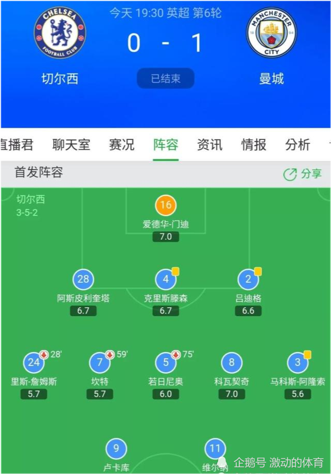 罗马轻取切尔西，格拉利什制霸全场