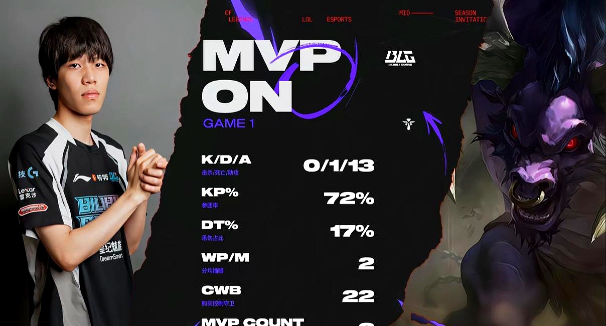 BLG强势JDGaming,Chovy惊艳世界 BLG强势JDGaming,Chovy惊艳世界